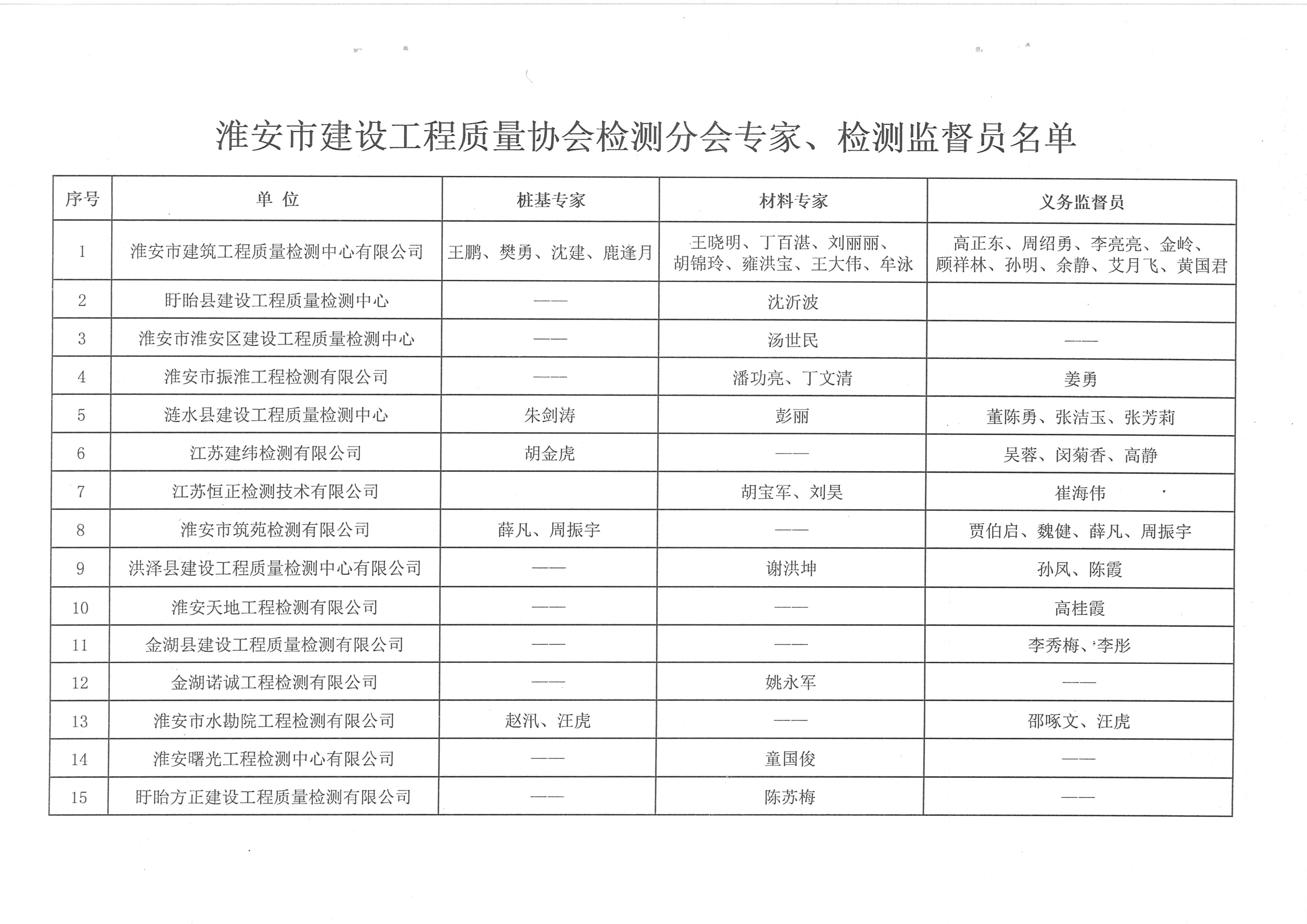 關(guān)于公布淮安市建設工程質(zhì)量檢測專家及檢測義務監(jiān)督員名單的通知（淮建質(zhì)監(jiān)[2017]5號）_頁面_2.jpg